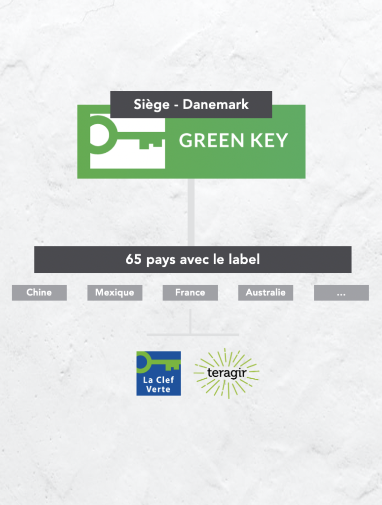 fonctionnement green key